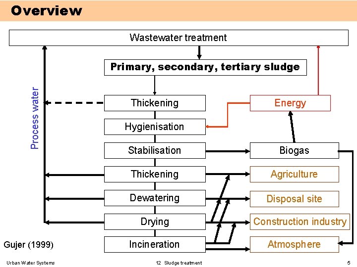 Overview Wastewater treatment Process water Primary, secondary, tertiary sludge Thickening Hygienisation Stabilisation Biogas Thickening