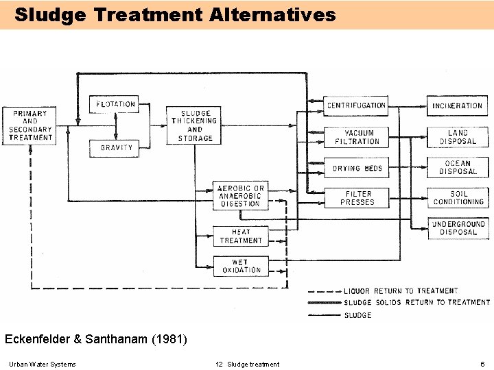 Sludge Treatment Alternatives Eckenfelder & Santhanam (1981) Urban Water Systems 12 Sludge treatment 6