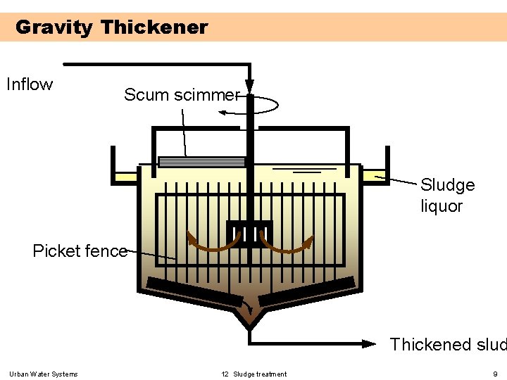 Gravity Thickener Inflow Scum scimmer Sludge liquor Picket fence Thickened slud Urban Water Systems