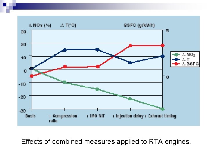 Effects of combined measures applied to RTA engines. 