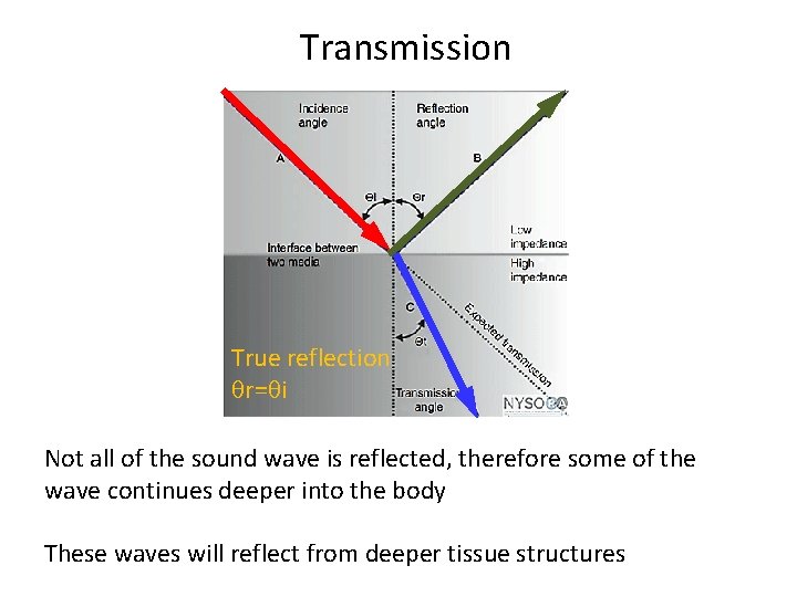 Transmission True reflection r= i Not all of the sound wave is reflected, therefore
