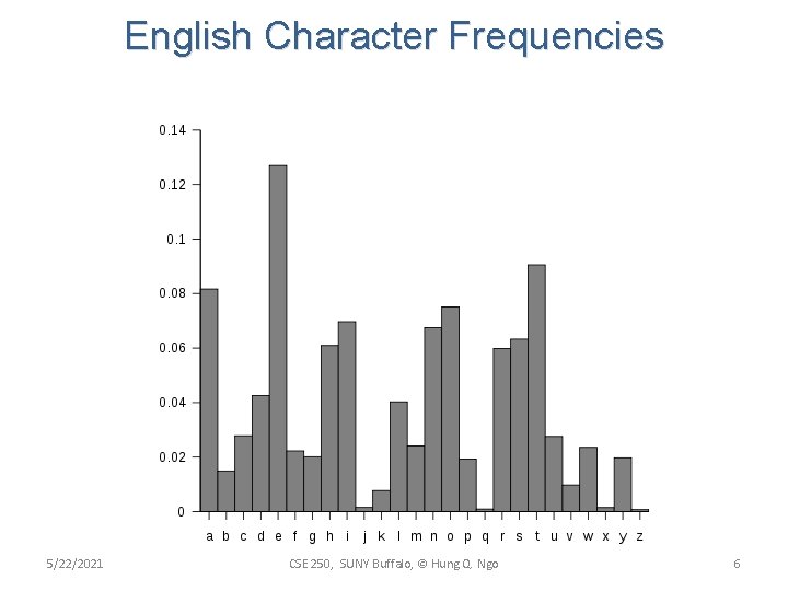 English Character Frequencies 5/22/2021 CSE 250, SUNY Buffalo, © Hung Q. Ngo 6 English Character Frequencies 5/22/2021 CSE 250, SUNY Buffalo, © Hung Q. Ngo 6