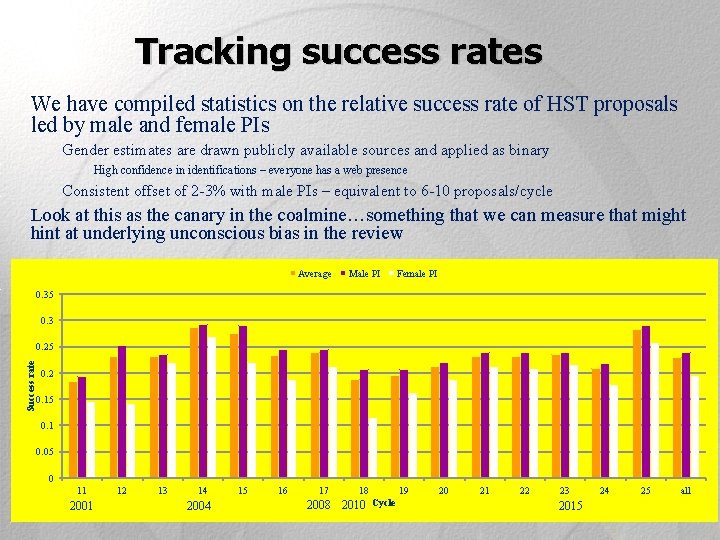 Tracking success rates We have compiled statistics on the relative success rate of HST