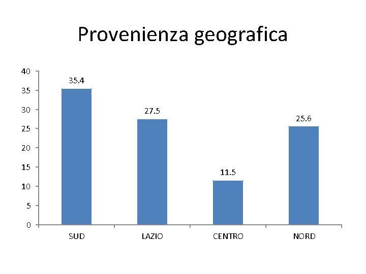 Provenienza geografica 40 35 35. 4 30 27. 5 25. 6 25 20 15