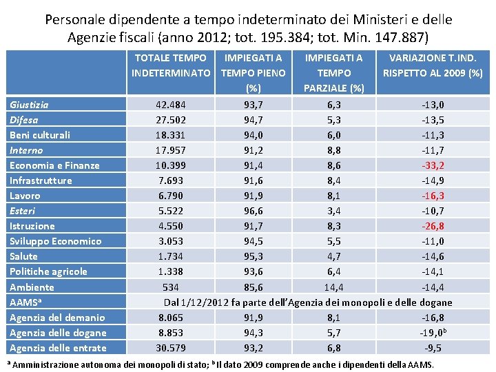 Personale dipendente a tempo indeterminato dei Ministeri e delle Agenzie fiscali (anno 2012; tot.