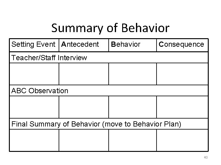 Summary of Behavior Setting Event Antecedent Behavior Consequence Teacher/Staff Interview ABC Observation Final Summary