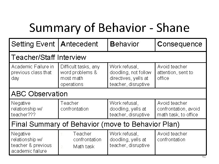 Summary of Behavior - Shane Setting Event Antecedent Behavior Consequence Work refusal, doodling, not