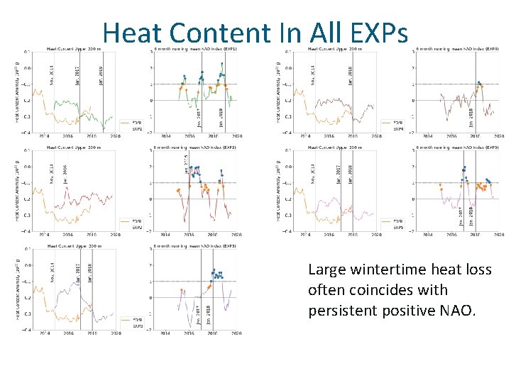 Heat Content In All EXPs Large wintertime heat loss often coincides with persistent positive