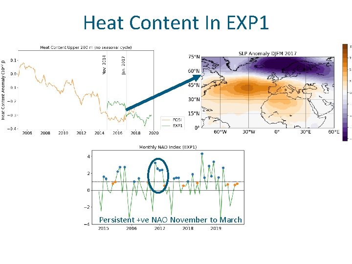 Heat Content In EXP 1 Persistent +ve NAO November to March 