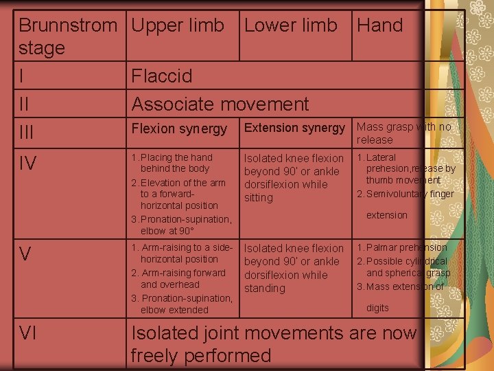 Brunnstrom Upper limb Lower limb Hand stage I Flaccid II Associate movement Flexion synergy