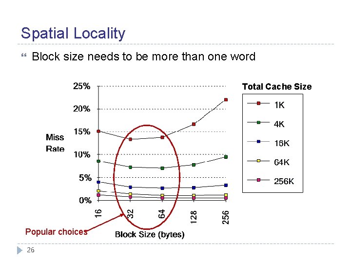 Spatial Locality Block size needs to be more than one word Total Cache Size