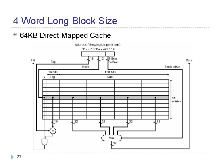 4 Word Long Block Size 64 KB Direct-Mapped Cache 27 