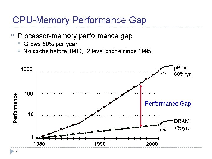 CPU-Memory Performance Gap Processor-memory performance gap Grows 50% per year No cache before 1980,
