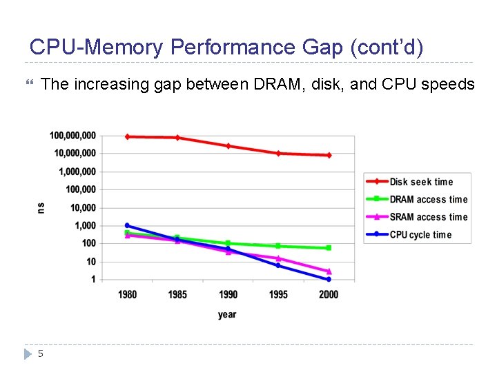 CPU-Memory Performance Gap (cont’d) The increasing gap between DRAM, disk, and CPU speeds 5