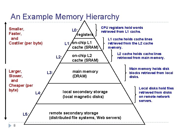 An Example Memory Hierarchy Smaller, Faster, and Costlier (per byte) L 0: registers L