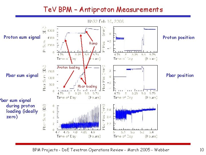 Te. V BPM – Antiproton Measurements Proton sum signal Proton position Ramp Proton loading