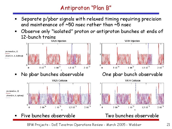 Antiproton “Plan B” § Separate p/pbar signals with relaxed timing requiring precision and maintenance