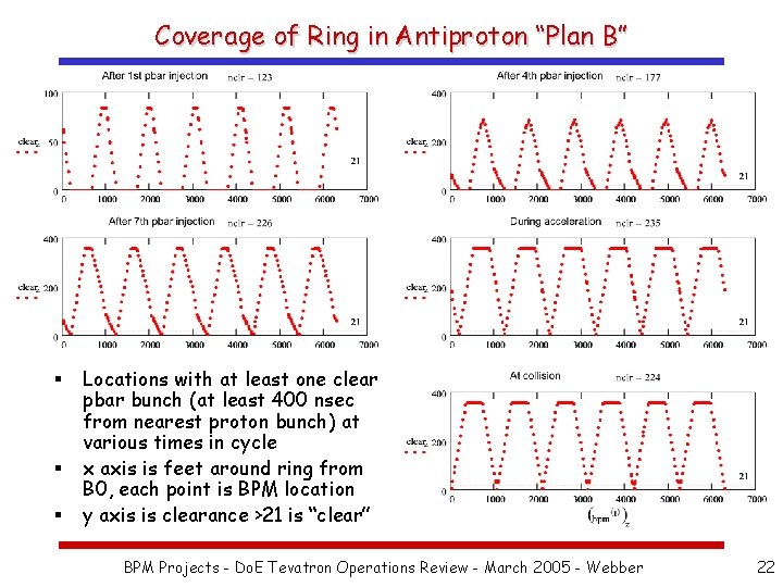 Coverage of Ring in Antiproton “Plan B” § § § Locations with at least
