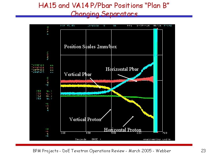 HA 15 and VA 14 P/Pbar Positions “Plan B” Changing Separators Position Scales 2