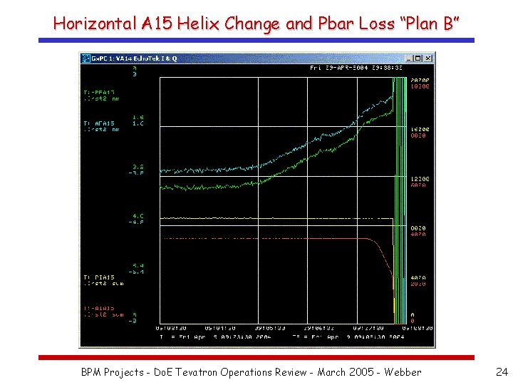 Horizontal A 15 Helix Change and Pbar Loss “Plan B” BPM Projects - Do.