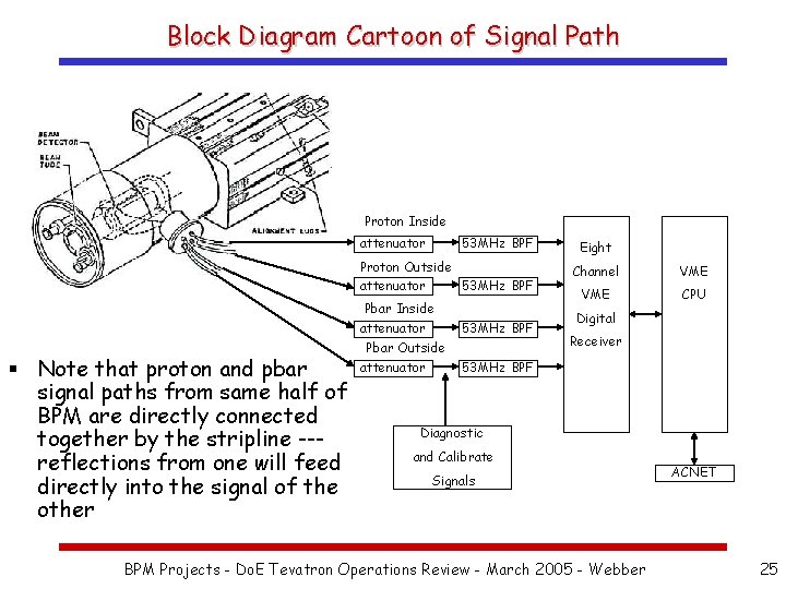 Block Diagram Cartoon of Signal Path Proton Inside attenuator 53 MHz BPF Proton Outside