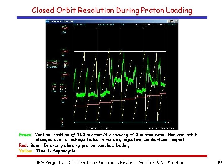 Closed Orbit Resolution During Proton Loading Green: Vertical Position @ 100 microns/div showing ~10