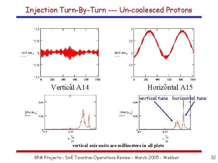 Injection Turn-By-Turn --- Un-coalesced Protons Vertical A 14 Horizontal A 15 vertical tune horizontal