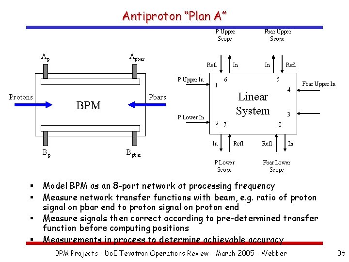 Antiproton “Plan A” P Upper Scope Ap Apbar Refl P Upper In Protons 1