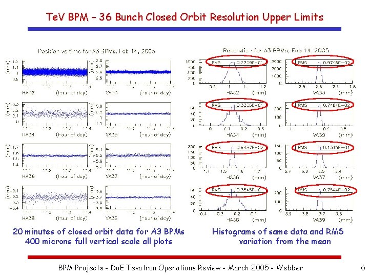 Te. V BPM – 36 Bunch Closed Orbit Resolution Upper Limits 20 minutes of