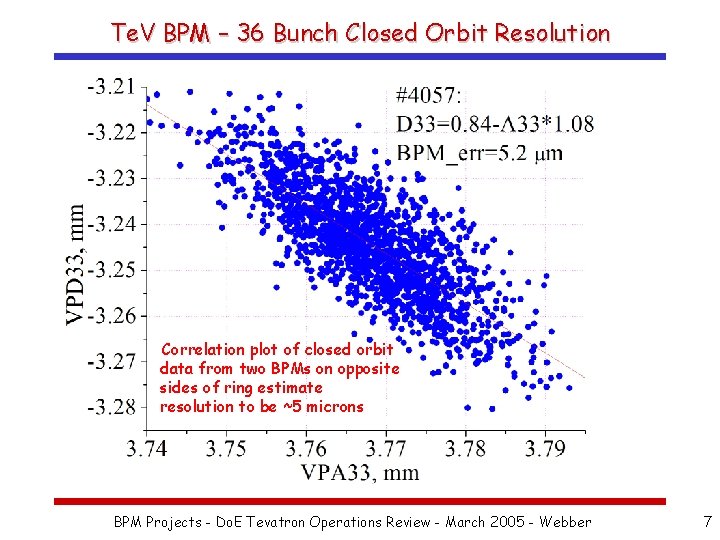 Te. V BPM – 36 Bunch Closed Orbit Resolution Correlation plot of closed orbit