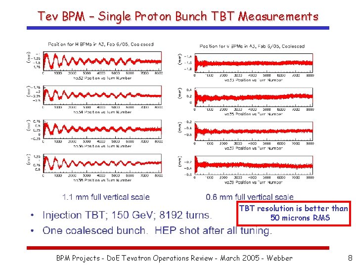 Tev BPM – Single Proton Bunch TBT Measurements TBT resolution is better than 50