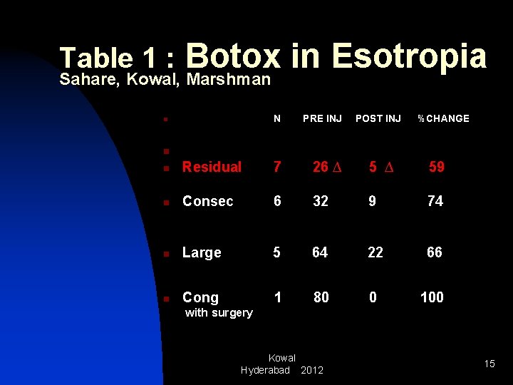 Botox in Esotropia Sahare, Kowal, Marshman Table 1 : n N PRE INJ POST