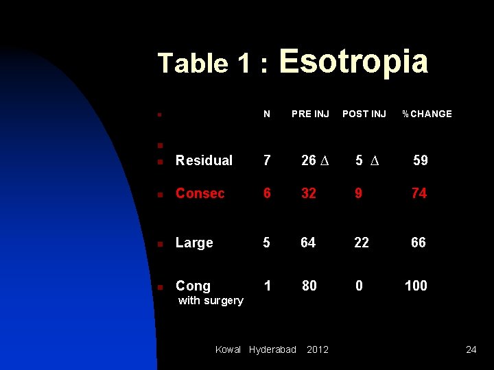 Table 1 : n Esotropia N PRE INJ POST INJ %CHANGE n n Residual