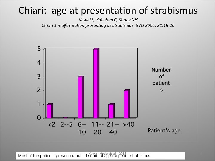 Chiari: age at presentation of strabismus Kowal L, Yahalom C, Shuey NH Chiari 1