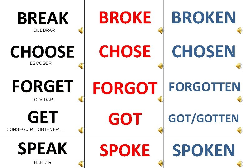 BREAK BROKEN CHOOSE CHOSEN QUEBRAR ESCOGER FORGET FORGOTTEN OLVIDAR GET GOT/GOTTEN SPEAK SPOKEN CONSEGUIR