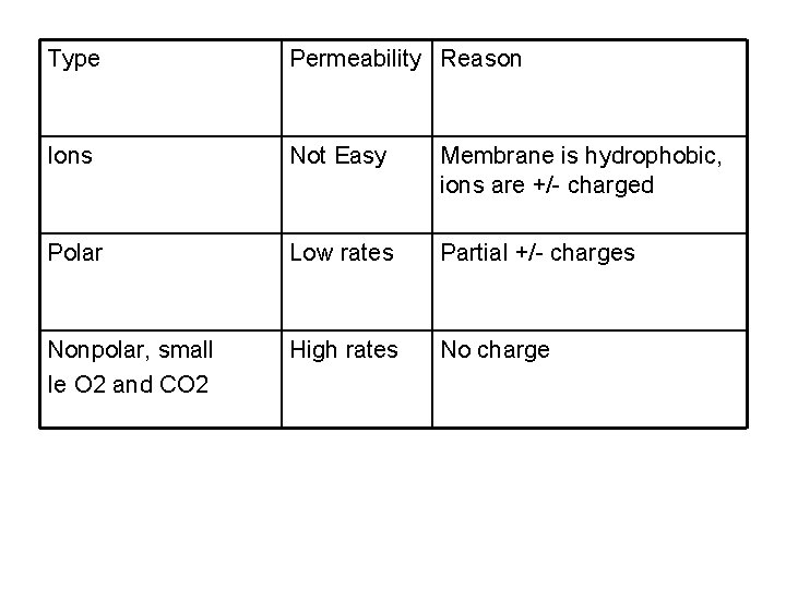 Type Permeability Reason Ions Not Easy Membrane is hydrophobic, ions are +/- charged Polar