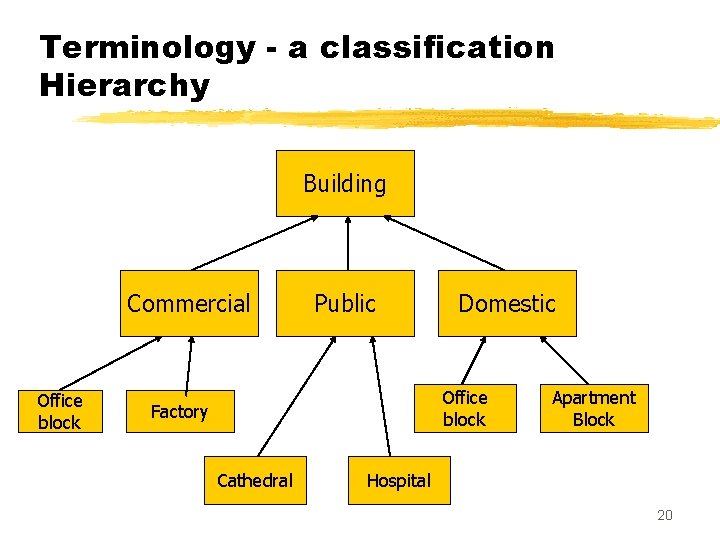 Terminology - a classification Hierarchy Building Commercial Office block Public Domestic Office block Factory