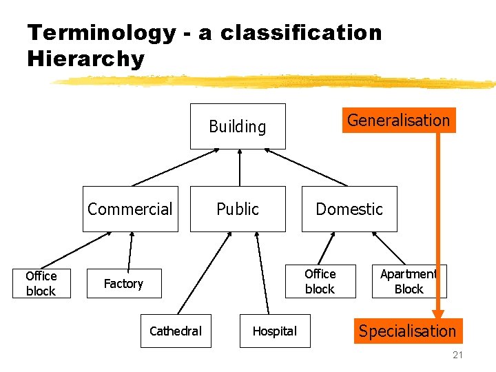 Terminology - a classification Hierarchy Generalisation Building Commercial Office block Public Domestic Office block