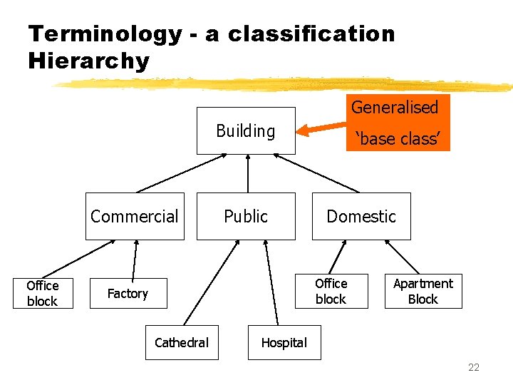 Terminology - a classification Hierarchy Generalised Building Commercial Office block Public ‘base class’ Domestic