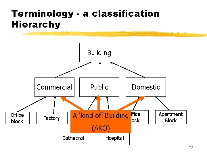 Terminology - a classification Hierarchy Building Commercial Office block Factory Public Domestic A ‘kind