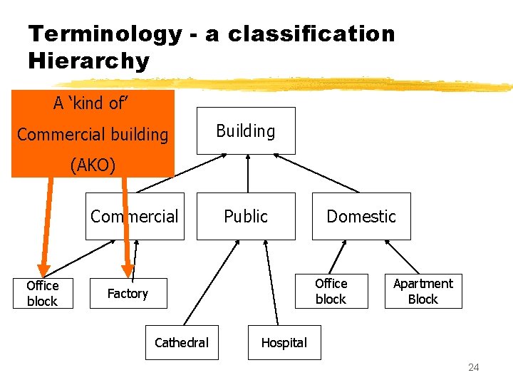 Terminology - a classification Hierarchy A ‘kind of’ Commercial building Building (AKO) Commercial Office
