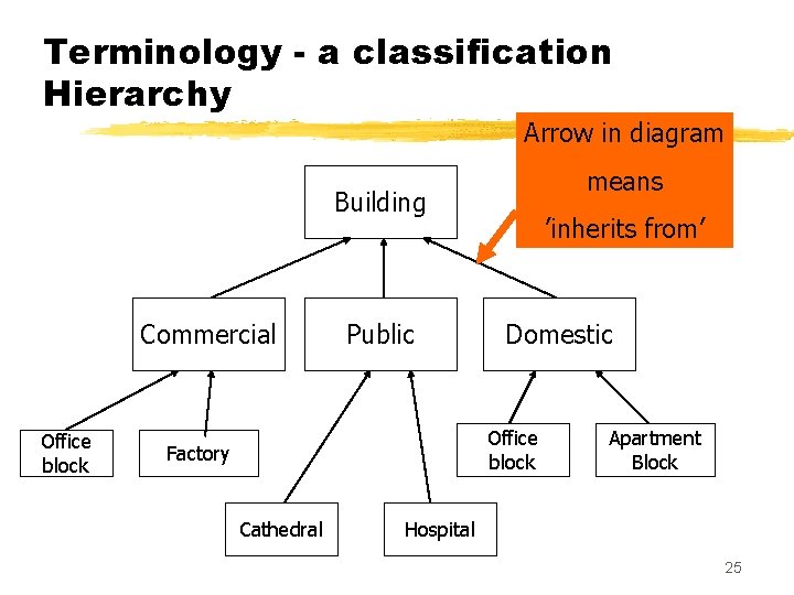 Terminology - a classification Hierarchy Arrow in diagram means Building Commercial Office block Public