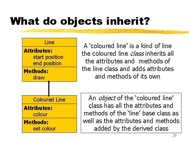 What do objects inherit? Line Attributes: start position end position Methods: draw Coloured Line