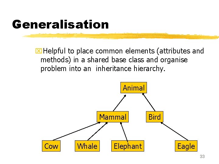 Generalisation x. Helpful to place common elements (attributes and methods) in a shared base