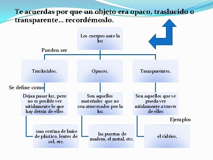 Te acuerdas por que un objeto era opaco, traslucido o transparente… recordémoslo. Los cuerpos