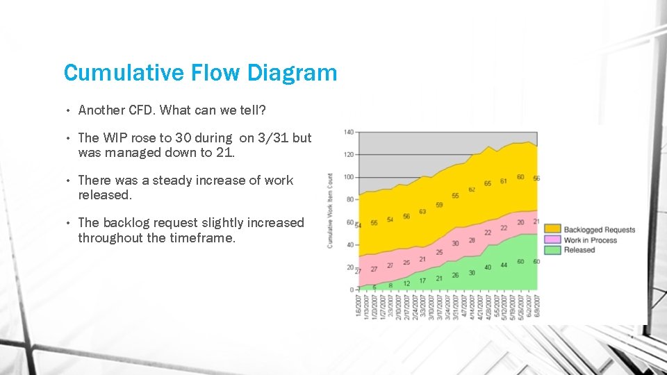 Cumulative Flow Diagram • Another CFD. What can we tell? • The WIP rose