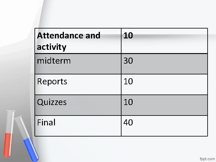 Attendance and activity midterm 10 Reports 10 Quizzes 10 Final 40 30 