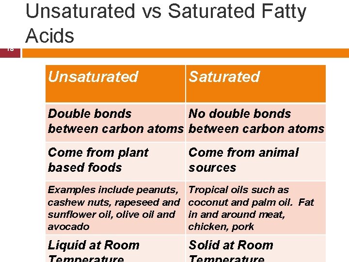 18 Unsaturated vs Saturated Fatty Acids Unsaturated Saturated Double bonds No double bonds between