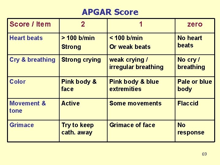 APGAR Score / Item Heart beats 2 > 100 b/min Strong 1 zero <