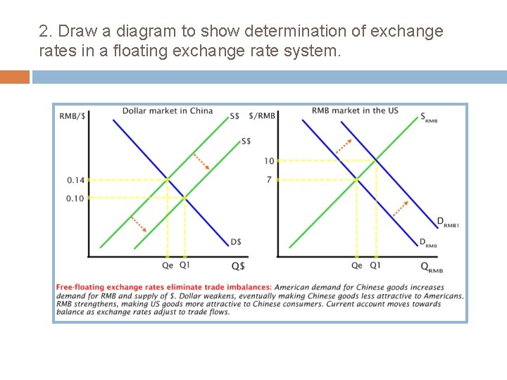 2. Draw a diagram to show determination of exchange rates in a floating exchange